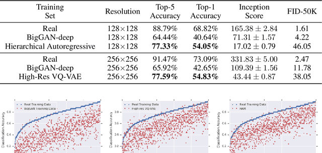 Figure 2 for Classification Accuracy Score for Conditional Generative Models