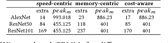 Figure 2 for SuperNeurons: Dynamic GPU Memory Management for Training Deep Neural Networks