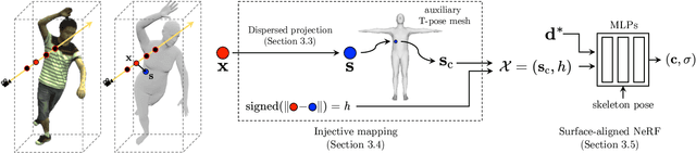 Figure 1 for Surface-Aligned Neural Radiance Fields for Controllable 3D Human Synthesis