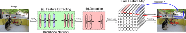 Figure 2 for Loss Rank Mining: A General Hard Example Mining Method for Real-time Detectors