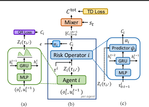 Figure 2 for RMIX: Learning Risk-Sensitive Policies for Cooperative Reinforcement Learning Agents