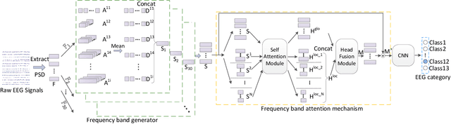 Figure 1 for An Olfactory EEG Signal Classification Network Based on Frequency Band Feature Extraction