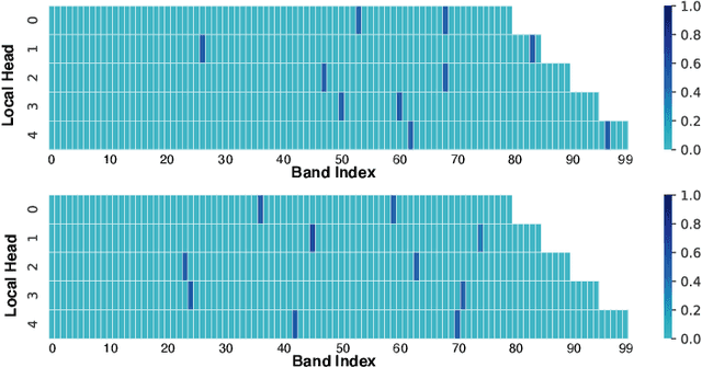 Figure 4 for An Olfactory EEG Signal Classification Network Based on Frequency Band Feature Extraction