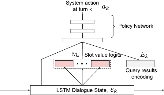 Figure 3 for Dialogue Learning with Human Teaching and Feedback in End-to-End Trainable Task-Oriented Dialogue Systems