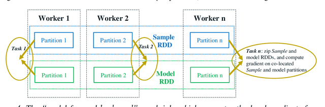 Figure 4 for BigDL: A Distributed Deep Learning Framework for Big Data