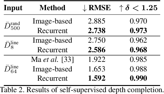 Figure 4 for Don't Forget The Past: Recurrent Depth Estimation from Monocular Video