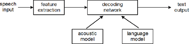 Figure 2 for Distributed Training of Deep Neural Network Acoustic Models for Automatic Speech Recognition