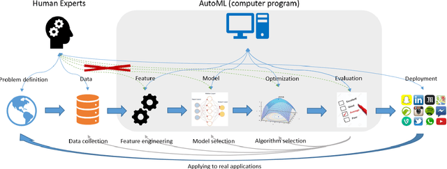 Figure 1 for Taking Human out of Learning Applications: A Survey on Automated Machine Learning