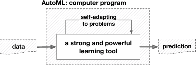 Figure 2 for Taking Human out of Learning Applications: A Survey on Automated Machine Learning