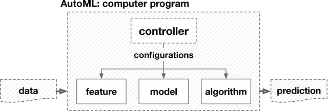 Figure 4 for Taking Human out of Learning Applications: A Survey on Automated Machine Learning