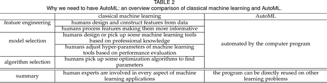 Figure 3 for Taking Human out of Learning Applications: A Survey on Automated Machine Learning