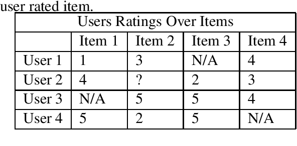 Figure 1 for Given Users Recommendations Based on Reviews on Yelp