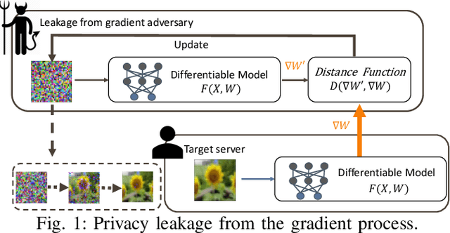 Figure 1 for SAPAG: A Self-Adaptive Privacy Attack From Gradients