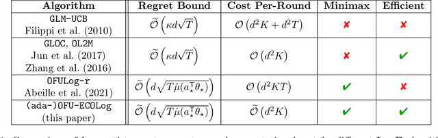 Figure 1 for Jointly Efficient and Optimal Algorithms for Logistic Bandits