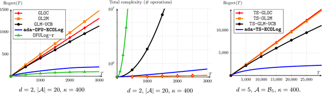 Figure 2 for Jointly Efficient and Optimal Algorithms for Logistic Bandits