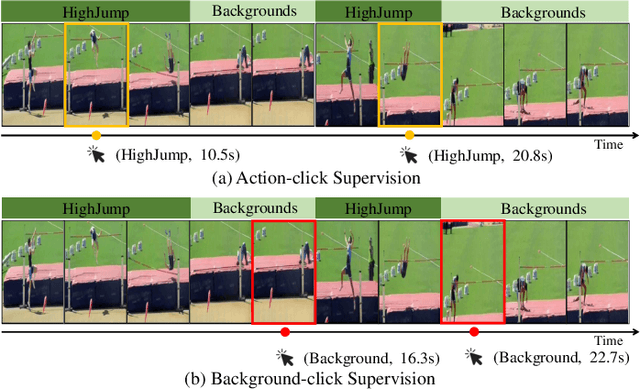 Figure 1 for Background-Click Supervision for Temporal Action Localization