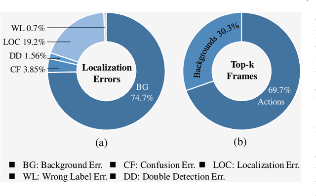 Figure 3 for Background-Click Supervision for Temporal Action Localization
