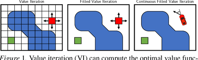 Figure 1 for Value Iteration in Continuous Actions, States and Time