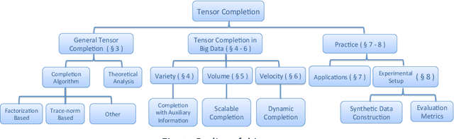 Figure 1 for Tensor Completion Algorithms in Big Data Analytics