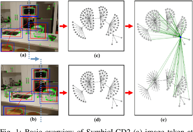Figure 1 for Closing the Loop: Graph Networks to Unify Semantic Objects and Visual Features for Multi-object Scenes