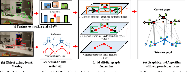 Figure 2 for Closing the Loop: Graph Networks to Unify Semantic Objects and Visual Features for Multi-object Scenes