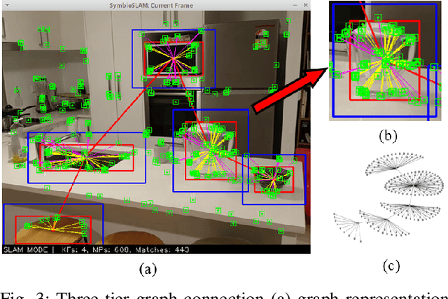 Figure 3 for Closing the Loop: Graph Networks to Unify Semantic Objects and Visual Features for Multi-object Scenes