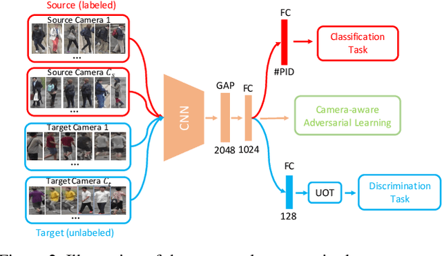 Figure 3 for A Novel Unsupervised Camera-aware Domain Adaptation Framework for Person Re-identification