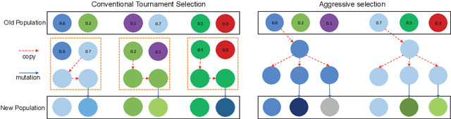 Figure 3 for An Aggressive Genetic Programming Approach for Searching Neural Network Structure Under Computational Constraints