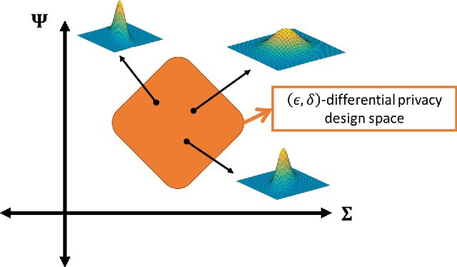 Figure 3 for A Differential Privacy Mechanism Design Under Matrix-Valued Query