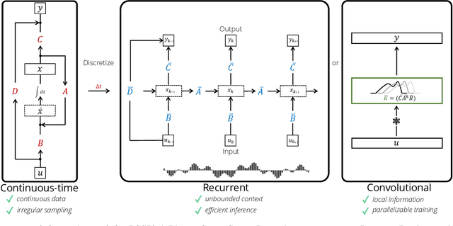 Figure 1 for Combining Recurrent, Convolutional, and Continuous-time Models with Linear State-Space Layers