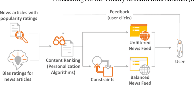Figure 2 for Balanced News Using Constrained Bandit-based Personalization