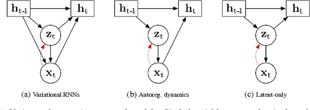 Figure 1 for Generative Temporal Models with Memory