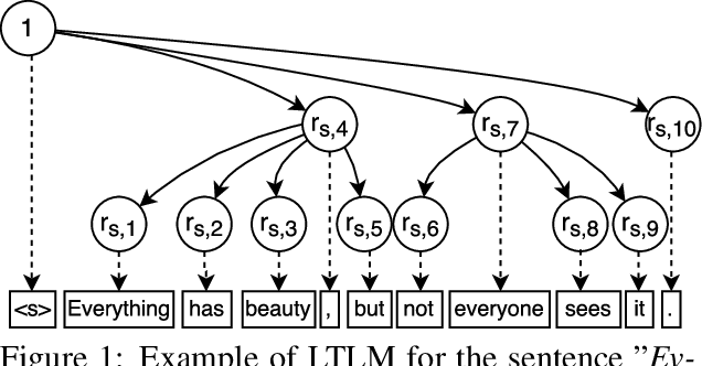 Figure 1 for Latent Tree Language Model