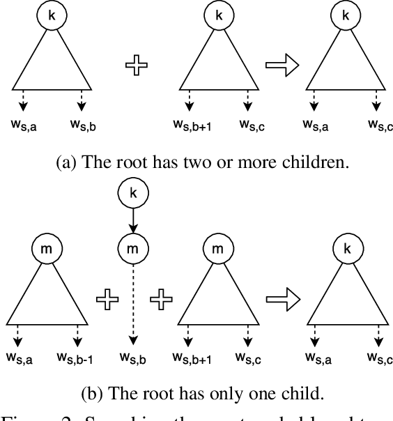 Figure 3 for Latent Tree Language Model