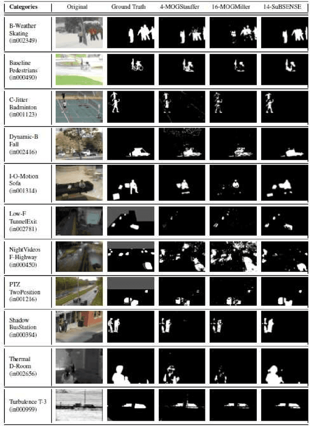 Figure 2 for Deep Neural Network Concepts for Background Subtraction: A Systematic Review and Comparative Evaluation