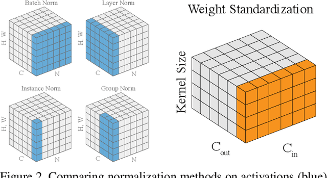 Figure 3 for Weight Standardization