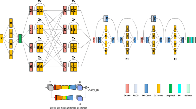 Figure 1 for Faster Attention Is What You Need: A Fast Self-Attention Neural Network Backbone Architecture for the Edge via Double-Condensing Attention Condensers