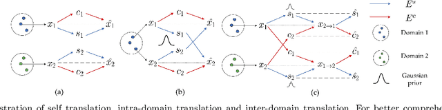 Figure 3 for Unsupervised Multi-Domain Multimodal Image-to-Image Translation with Explicit Domain-Constrained Disentanglement