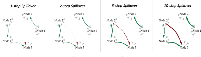 Figure 3 for Bayesian Spillover Graphs for Dynamic Networks