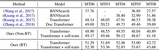 Figure 1 for Capturing document context inside sentence-level neural machine translation models with self-training