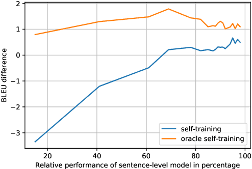 Figure 2 for Capturing document context inside sentence-level neural machine translation models with self-training
