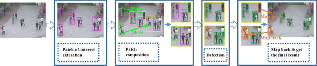 Figure 1 for Kill Two Birds With One Stone: Boosting Both Object Detection Accuracy and Speed With adaptive Patch-of-Interest Composition