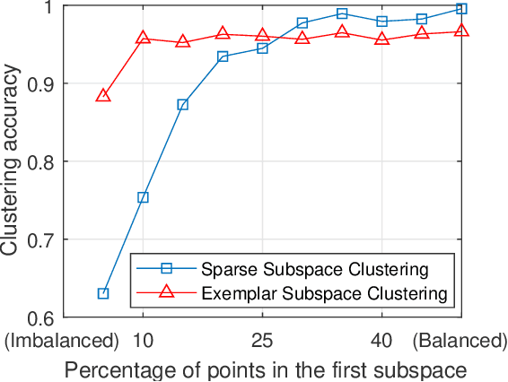 Figure 3 for Self-Representation Based Unsupervised Exemplar Selection in a Union of Subspaces