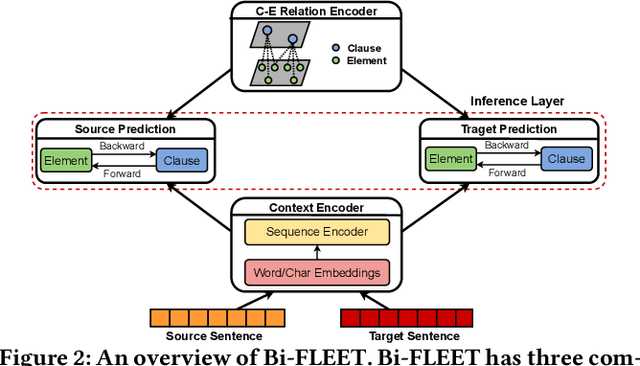 Figure 3 for Cross-Domain Contract Element Extraction with a Bi-directional Feedback Clause-Element Relation Network