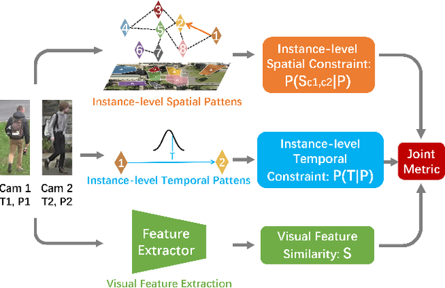 Figure 1 for Learning Instance-level Spatial-Temporal Patterns for Person Re-identification