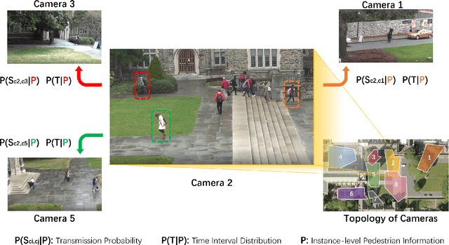 Figure 3 for Learning Instance-level Spatial-Temporal Patterns for Person Re-identification