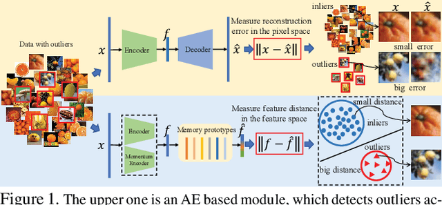 Figure 1 for Unsupervised Outlier Detection using Memory and Contrastive Learning
