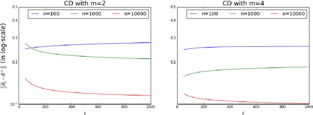 Figure 2 for Convergence of Contrastive Divergence with Annealed Learning Rate in Exponential Family