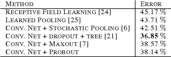 Figure 4 for Improving Deep Neural Networks with Probabilistic Maxout Units
