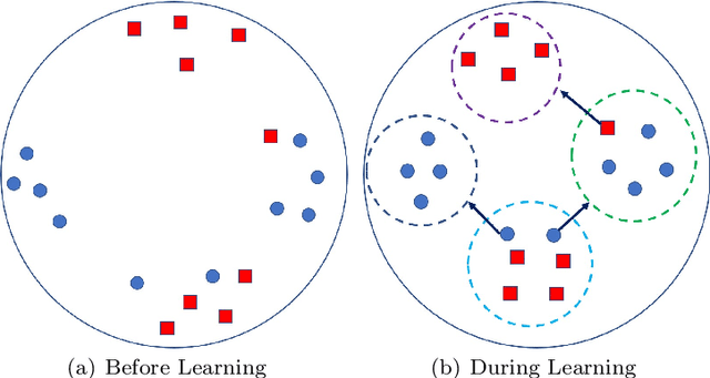 Figure 1 for Multimodal-Aware Weakly Supervised Metric Learning with Self-weighting Triplet Loss